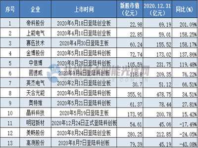 新疆大全2月2日科创板首发， 29家光伏企业征战资本市场！