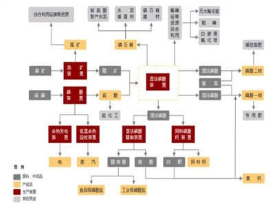 行业解读|近期磷化工行业趋势分析