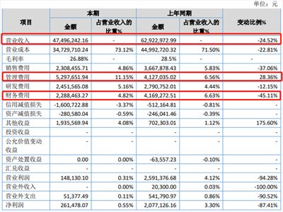 东科石英发布2020年度报告，营收下滑24.52%