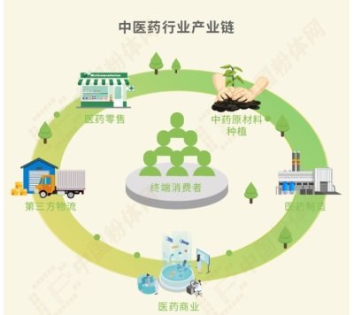 中药产业链全景图