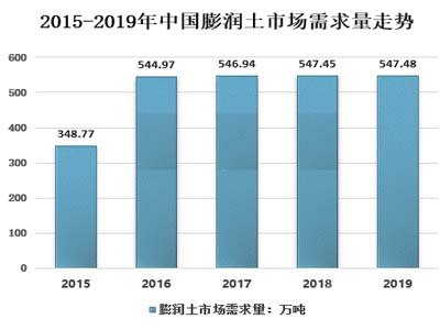 万能黏土——膨润土的应用领域及发展建议