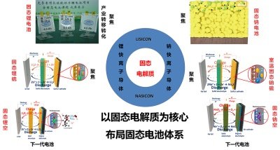 一文了解中科院宁波材料所固态电池团队