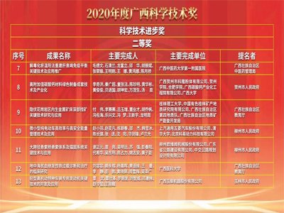 热烈祝贺广西贺州科隆粉体荣获广西科学技术进步二等奖