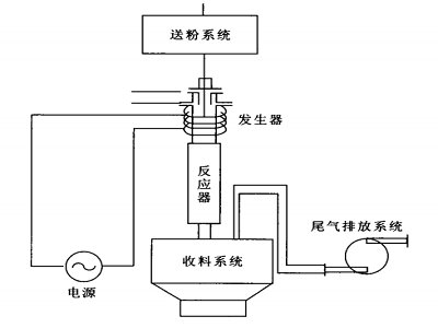 【网络研讨会预告】球形颗粒助力创新材料发展-高频感应热等离子体制备球形粉体研究