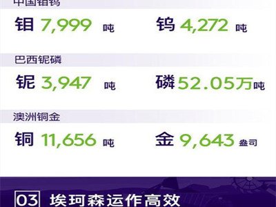洛阳钼业：2021上半年营收超过848亿 净利润同比增长139%