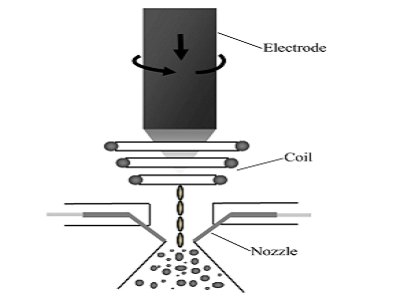气雾化制粉工艺的“前世今生”
