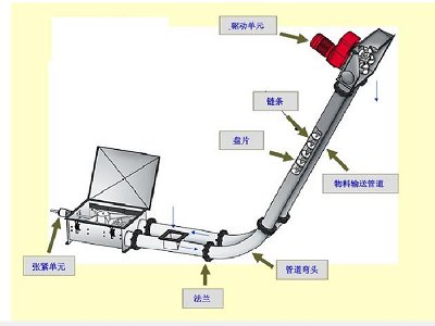 管链输送机：输送线路技术上的一次重大革命？