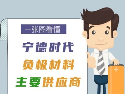 一张图看懂宁德时代负极材料主要供应商