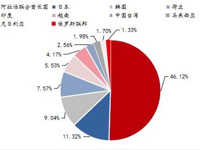 国内氧化铝产量、进出口一览