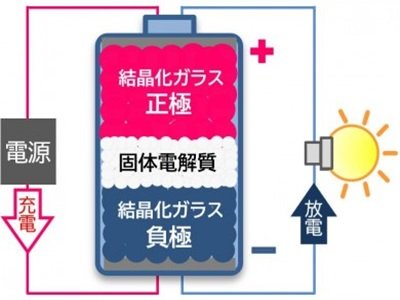 全球首款全氧化物全固态钠离子二次电池