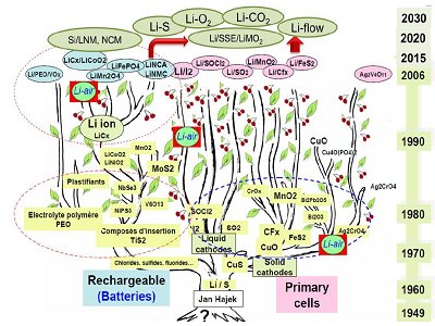 锂电池金属锂负极的“复兴”