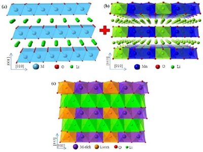 富锂锰基正极材料，备受青睐的新一代锂电正极材料