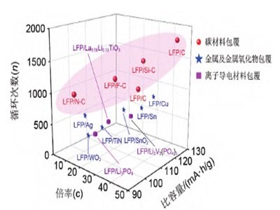 磷酸铁锂正极材料改性研究进展