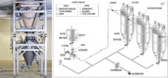 正压稀相气力输送系统的图片