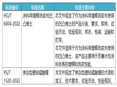 凹凸棒土、镍钴锰酸锂、氮化硼、超高温涂层用粉体等行业标准报批公示