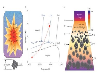高端纳米材料：纳米金刚石的分类、合成及生物医学应用研究