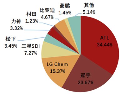 一文了解消费锂电市场概况及行业龙头ATL、珠海冠宇