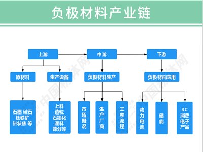 负极材料产业链全景图