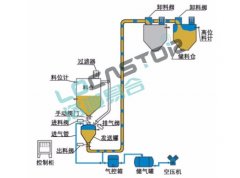 正压输送设备的图片