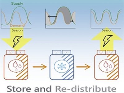以固体形式储存电力且低成本的铝镍熔盐电池