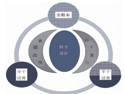 粒子设计技术及在中药粉体领域的应用研究