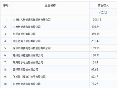 一文了解2021年国内锂离子电池企业营收前十强厂商