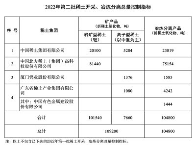 我国今年第二批稀土配额指标下达