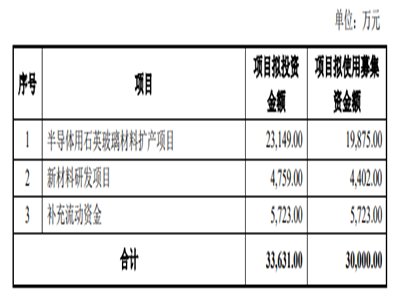 菲利华：拟定增募资不超3亿元 扩产半导体用石英玻璃材料