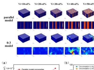 上硅所在超高介微波陶瓷——树脂复合材料研究方面取得进展