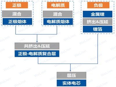 固态电池生产工艺解析