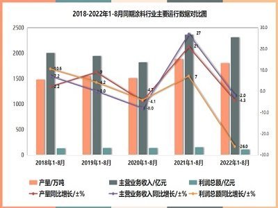 利润下降26%！饿瘦了的涂料企业，这些颜填料都是“好肉”
