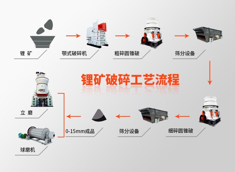 锂矿破碎工艺流程图.jpg