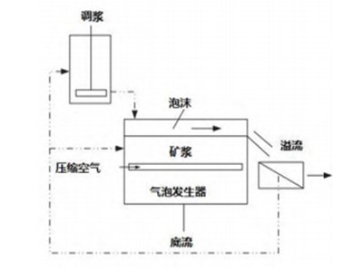 粗颗粒浮选技术助力建设“绿色矿山”
