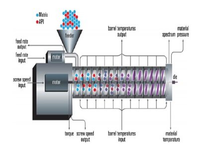 热熔挤出技术及其在制药领域的应用
