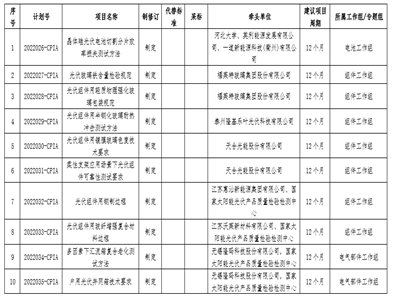 中国光伏行业协会：关于印发2022年第三批光伏协会标准 制修订计划的通知