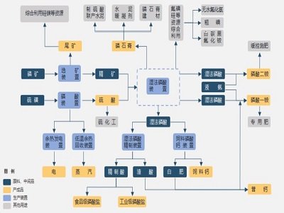 磷矿紧俏，如何在磷化工产业链上“步步为赢”？