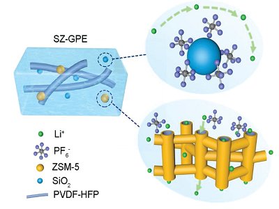 凝胶聚合物电解质：基于离子液体和聚合物凝胶的固态电池电解质技术路线