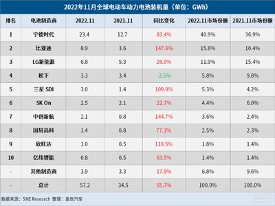 锂电产业周报|2022年11月全球动力电池装机量：宁德时代第一，比亚迪第二
