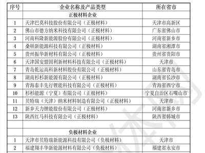干货！工信部名单梳理，一文搞清63家符合锂离子电池行业规范条件企业