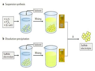 目前哪种硫化物固态电解质研究最火？