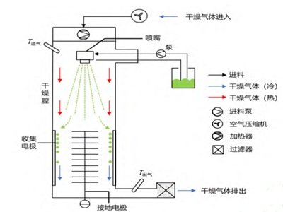 纳米喷雾干燥技术及其在药物制剂领域的应用