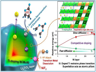 云南大学郭洪教授团队研制出新型高镍三元正极材料