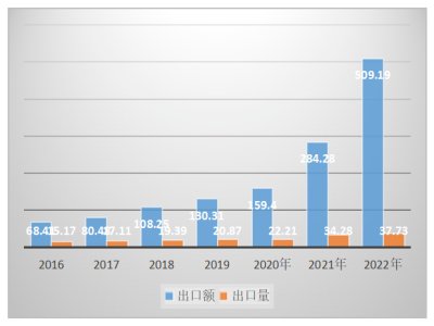 暴涨！1-2月份我国锂离子电池出口同比增长97.99%