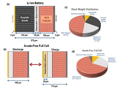 锂金属电池不安全？那就不要阳极！