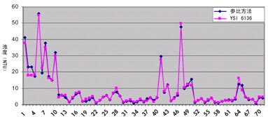 YSI-600TBD型浊度监测仪的图片