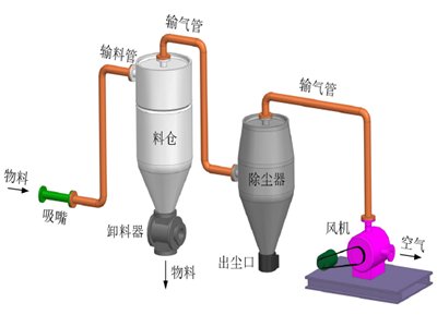 粉状物料为何优先选择气力输送？这6大行业应用揭示了原因……