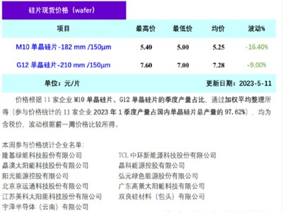 最新！TCL中环单晶硅片再降价，部分品种较前期降价超15%