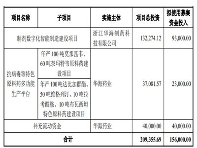 华海药业：拟募资不超15.6亿 用于抗病毒等特色原料药多功能生产平台等