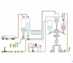 面粉气力输送的图片