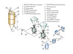 浓相气力输送系统的图片